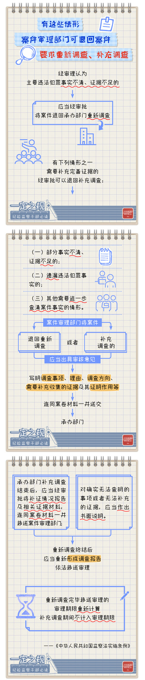 [一定之規]有這些情形，案件審理部門可退回案件要求重新調查、補充調查